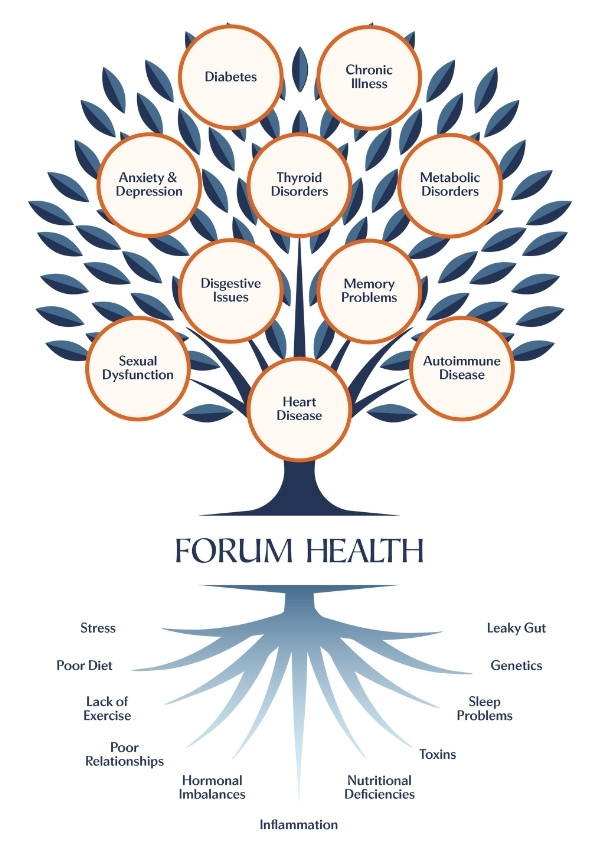 forum-health-functional-medicine
